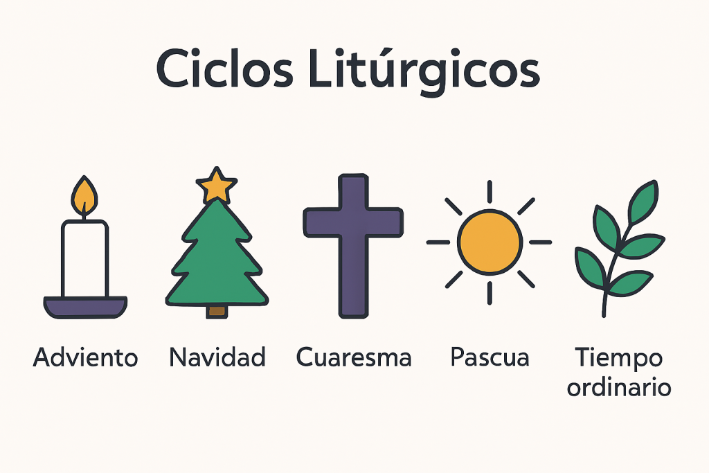 muestra Adviento, Navidad, Cuaresma, Pascua y Tiempo Ordinario con íconos sencillos y colores simbólicos.
