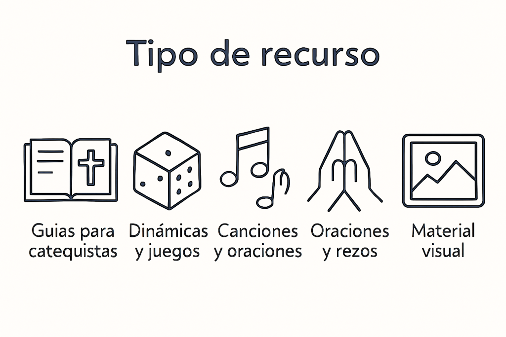guías, dinámicas, canciones, oraciones, rezos y materiales visuales. 